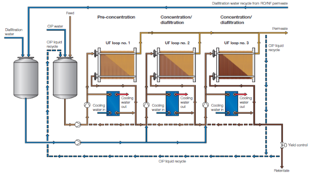 UF plate-and-frame loops